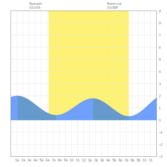 Wake Island tide chart for Wednesday, May 27, 2026