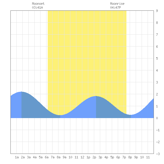 Wake Island tide chart for Thursday, May 28, 2026