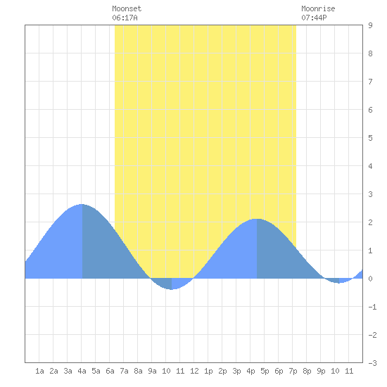 Wake Island tide chart for Saturday, May 2, 2026