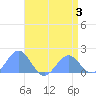 Wake Island tide chart for Sunday, May 3, 2026
