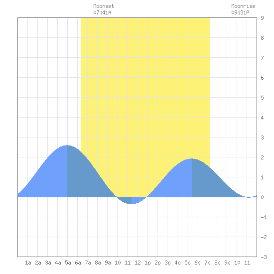 Wake Island tide chart for Monday, May 4, 2026