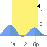 Wake Island tide chart for Monday, May 4, 2026