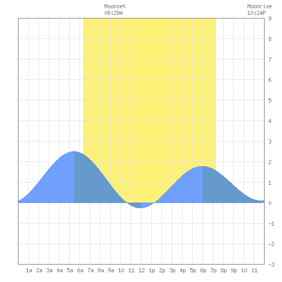 Wake Island tide chart for Tuesday, May 5, 2026