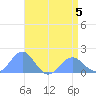 Wake Island tide chart for Tuesday, May 5, 2026