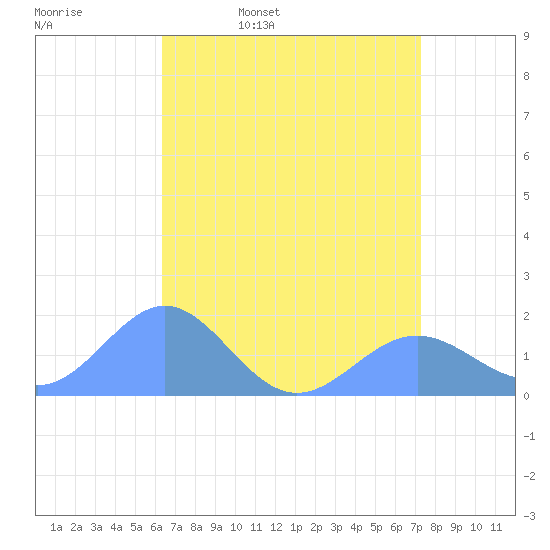 Wake Island tide chart for Thursday, May 7, 2026