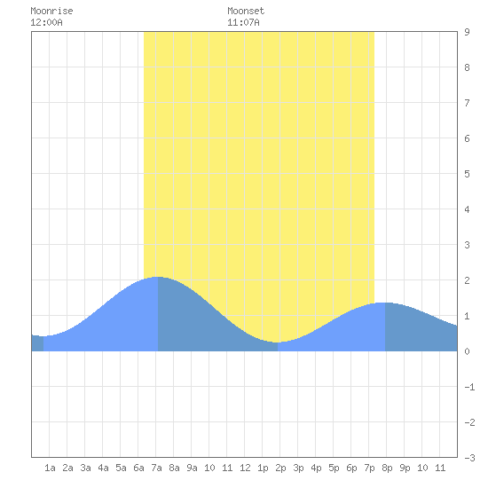 Wake Island tide chart for Friday, May 8, 2026