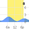 Wake Island tide chart for Friday, May 8, 2026