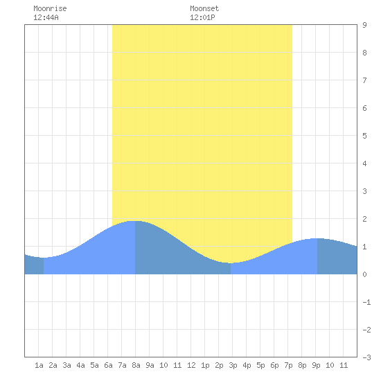 Wake Island tide chart for Saturday, May 9, 2026