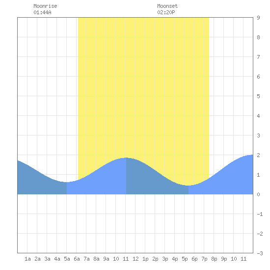 Wake Island tide chart for Wednesday, June 10, 2026