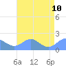 Wake Island tide chart for Wednesday, June 10, 2026