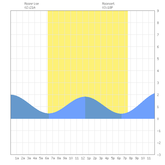 Wake Island tide chart for Thursday, June 11, 2026