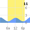 Wake Island tide chart for Thursday, June 11, 2026