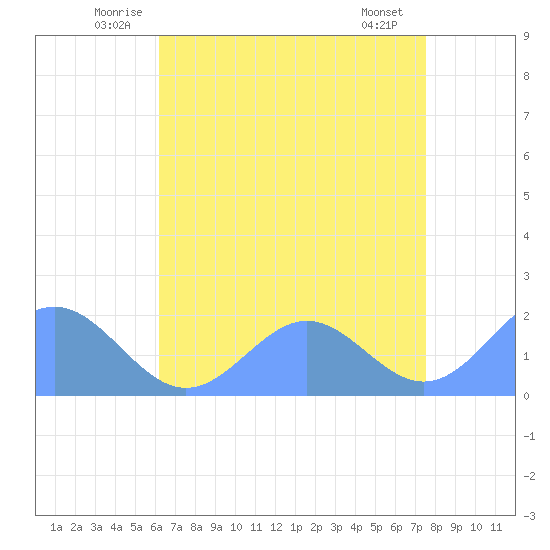 Wake Island tide chart for Friday, June 12, 2026