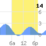 Wake Island tide chart for Sunday, June 14, 2026