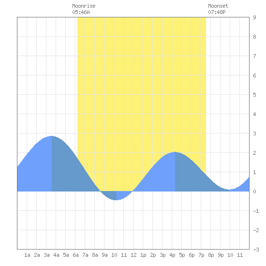 Wake Island tide chart for Monday, June 15, 2026