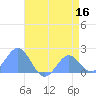 Wake Island tide chart for Tuesday, June 16, 2026