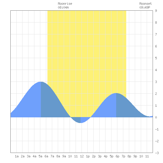 Wake Island tide chart for Wednesday, June 17, 2026