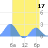 Wake Island tide chart for Wednesday, June 17, 2026