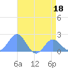 Wake Island tide chart for Thursday, June 18, 2026