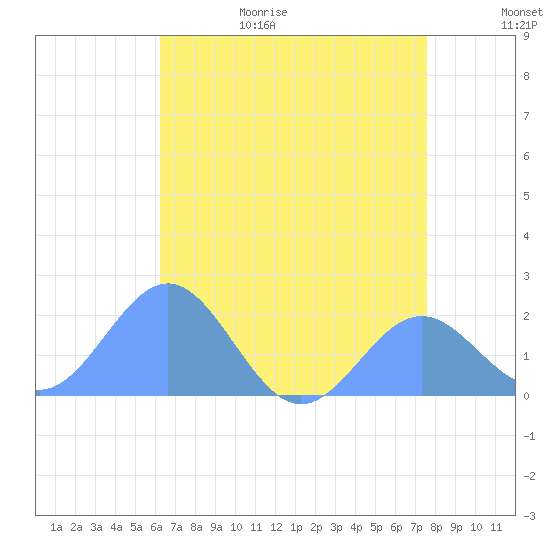 Wake Island tide chart for Friday, June 19, 2026