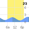 Wake Island tide chart for Tuesday, June 23, 2026