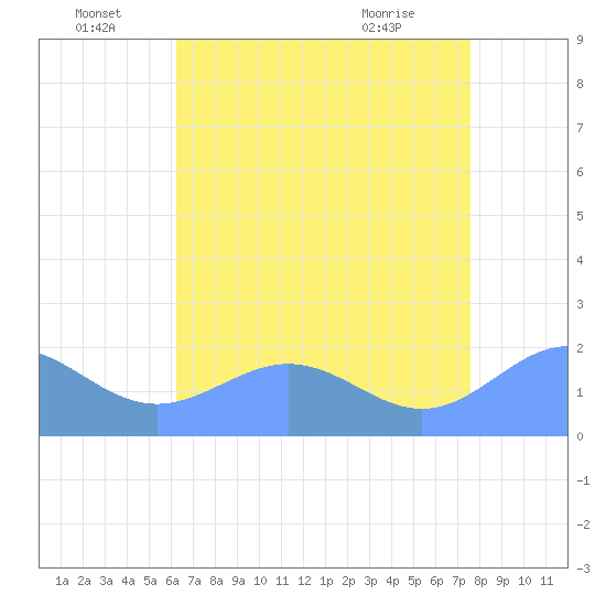 Wake Island tide chart for Wednesday, June 24, 2026