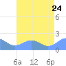 Wake Island tide chart for Wednesday, June 24, 2026