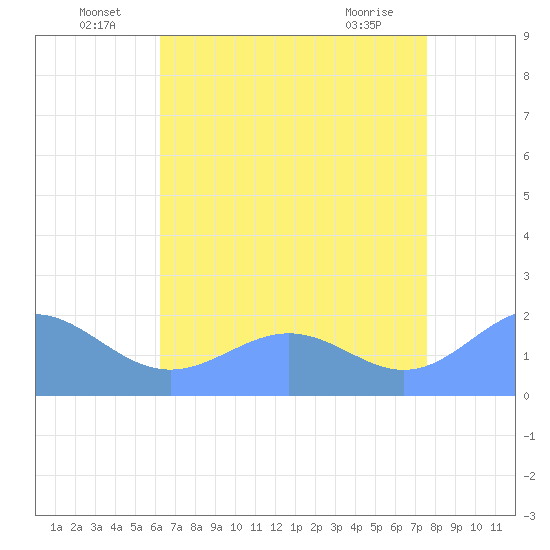 Wake Island tide chart for Thursday, June 25, 2026