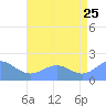 Wake Island tide chart for Thursday, June 25, 2026