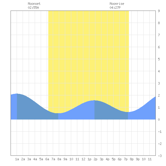 Wake Island tide chart for Friday, June 26, 2026