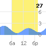 Wake Island tide chart for Saturday, June 27, 2026