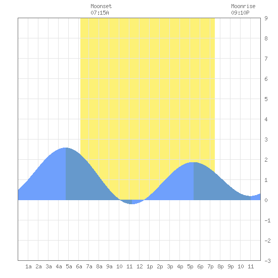Wake Island tide chart for Tuesday, June 2, 2026