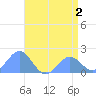 Wake Island tide chart for Tuesday, June 2, 2026