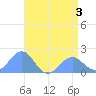 Wake Island tide chart for Wednesday, June 3, 2026
