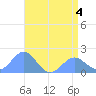 Wake Island tide chart for Thursday, June 4, 2026