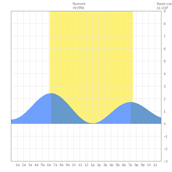 Wake Island tide chart for Friday, June 5, 2026