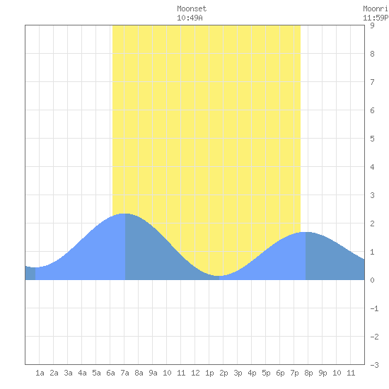 Wake Island tide chart for Saturday, June 6, 2026