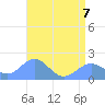 Wake Island tide chart for Sunday, June 7, 2026