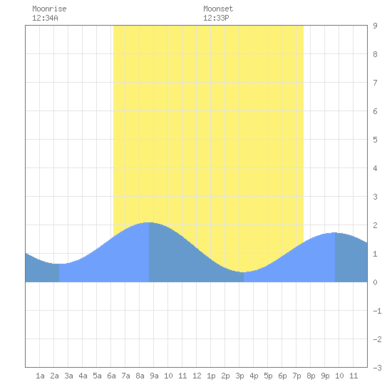 Wake Island tide chart for Monday, June 8, 2026