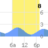 Wake Island tide chart for Monday, June 8, 2026