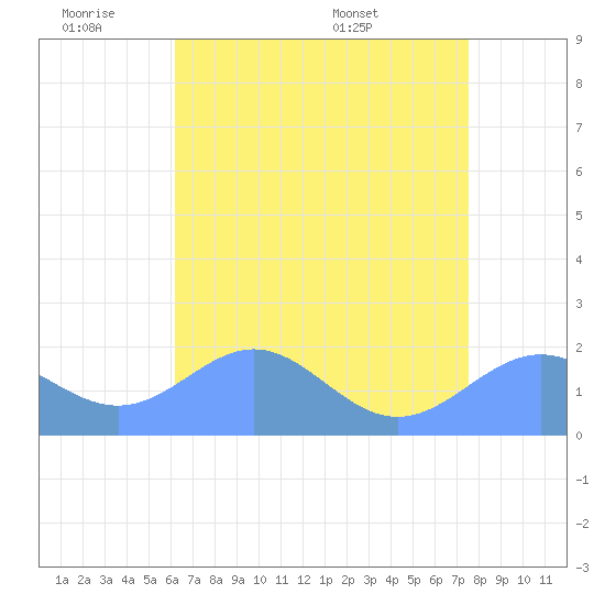 Wake Island tide chart for Tuesday, June 9, 2026