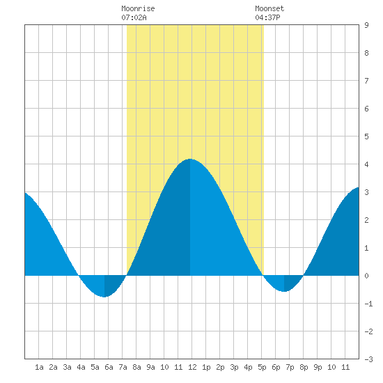 Fraziers Ferry tide chart for Tuesday, January 12, 2021