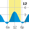 Fraziers Ferry tide chart for Tuesday, January 12, 2021