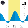 Fraziers Ferry tide chart for Wednesday, January 13, 2021