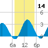 Fraziers Ferry tide chart for Thursday, January 14, 2021