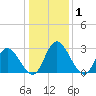 Fraziers Ferry tide chart for Friday, January 1, 2021
