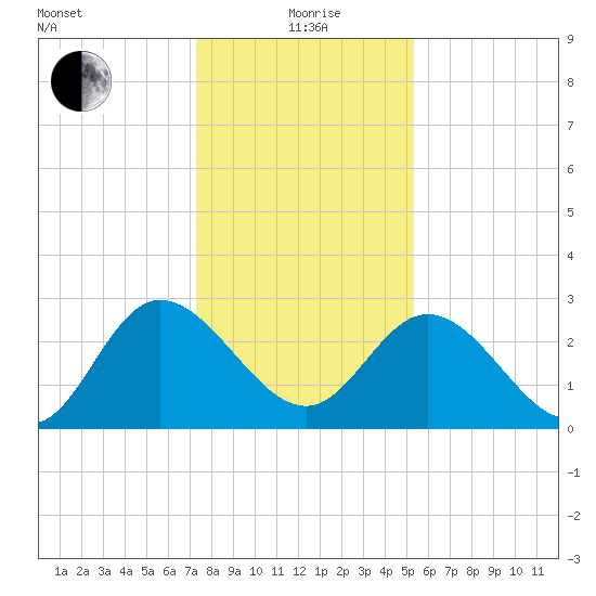 Fraziers Ferry tide chart for Wednesday, January 20, 2021