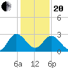 Fraziers Ferry tide chart for Wednesday, January 20, 2021