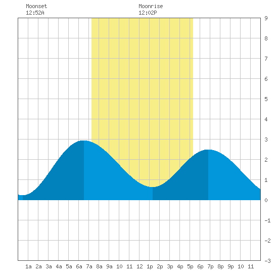 Fraziers Ferry tide chart for Thursday, January 21, 2021