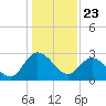 Fraziers Ferry tide chart for Saturday, January 23, 2021